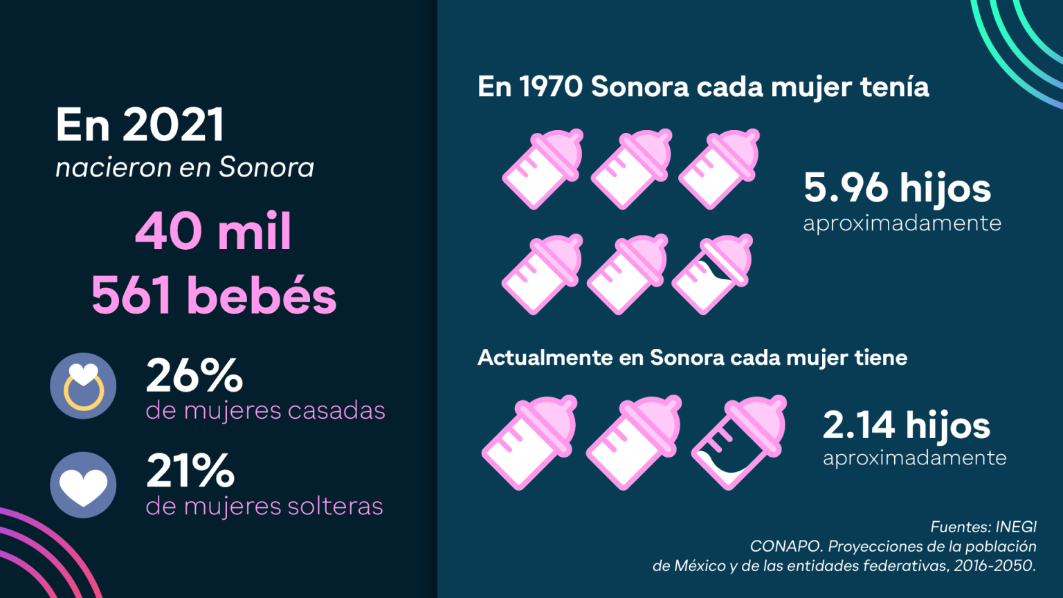 En Sonora De Cada Mujeres Son Madres Con Hijos En Promedio