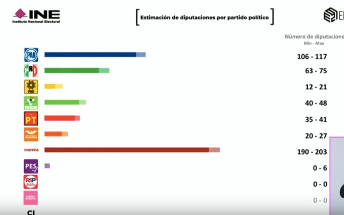 Morena Y Aliados Consiguen La Mayoría Simple En La Cámara De Diputados Ine Proyecto Puente 8911