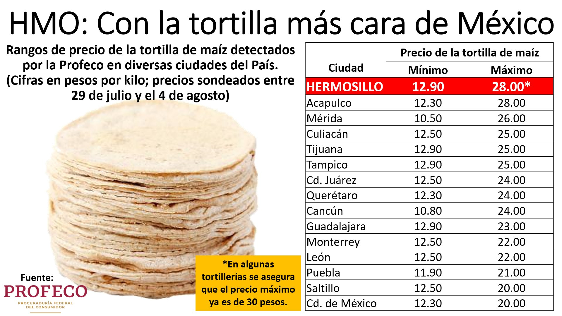 Hermosillo tiene las tortillas de maíz más caras de México, según