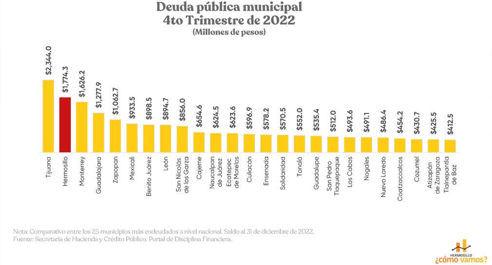 Hermosillo pasa a segundo lugar en municipios más endeudados en México: HCV