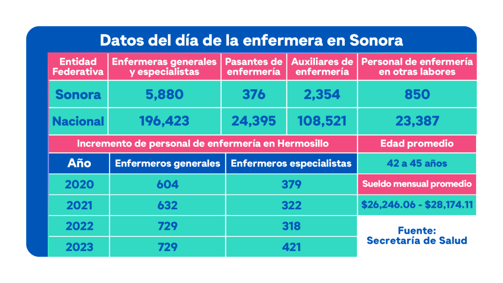 Hay en Sonora casi 10 mil enfermeros, profesión que requiere “vocación y paciencia”, afirma trabajadora de la salud Luizana Medina