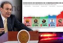 Sonora registra histórica caída de homicidios del 46.7% y revierte tendencia de los últimos 30 años: Gobierno del Estado