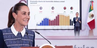 Sheinbaum destaca reducción anual del 45% de homicidios dolosos en México