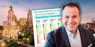 Hermosillo entra al top 3 nacional de competitividad urbana 2026, según el IMCO: Toño Astiazarán