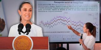 Sheinbaum destaca baja en percepción de inseguridad; estas son las ciudades donde más mexicanos se sienten en riesgo Sheinbaum destaca baja en percepción de inseguridad; estas son las ciudades donde más mexicanos se sienten en riesgo